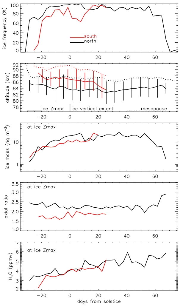 SOFIE measurement comparison plot