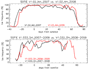 SOFIE PMC Baseline Results