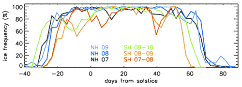 Sofie Ice Frequency