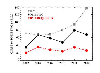 SOFIE 5-day temperature oscillations