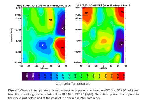 CIPS mid-season decline in PMCs 2015