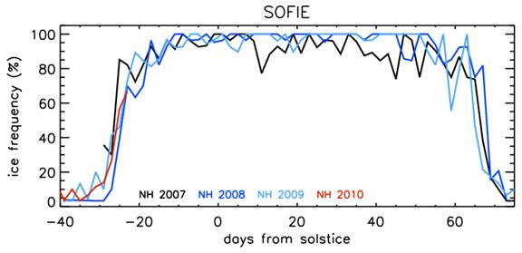 SOFIE Frequency 2007-2010